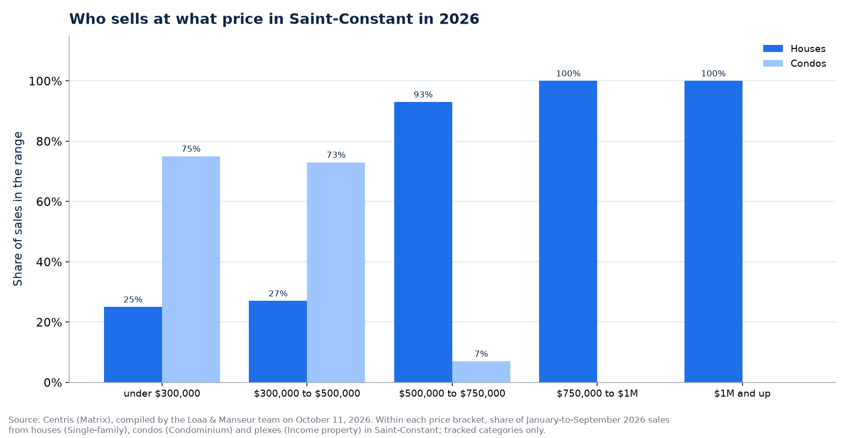 Distribution of house, condo and plex sales by price range in Saint-Constant in 2026
