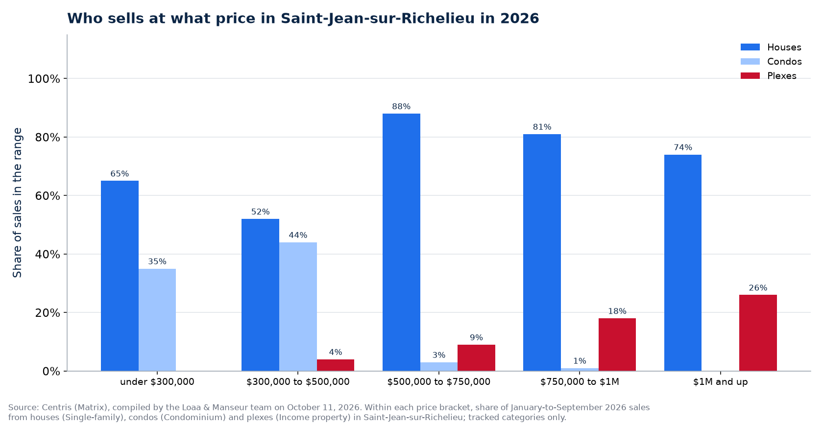 Distribution of house, condo and plex sales by price range in Saint-Jean-sur-Richelieu in 2026