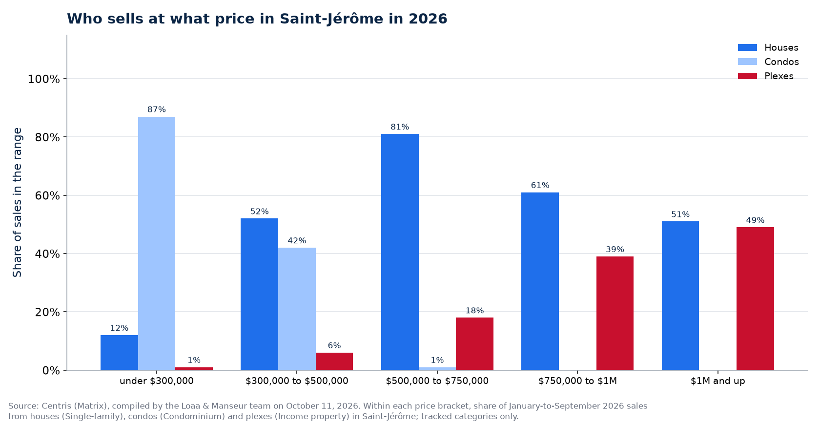 Distribution of house, condo and plex sales by price range in Saint-Jérôme in 2026