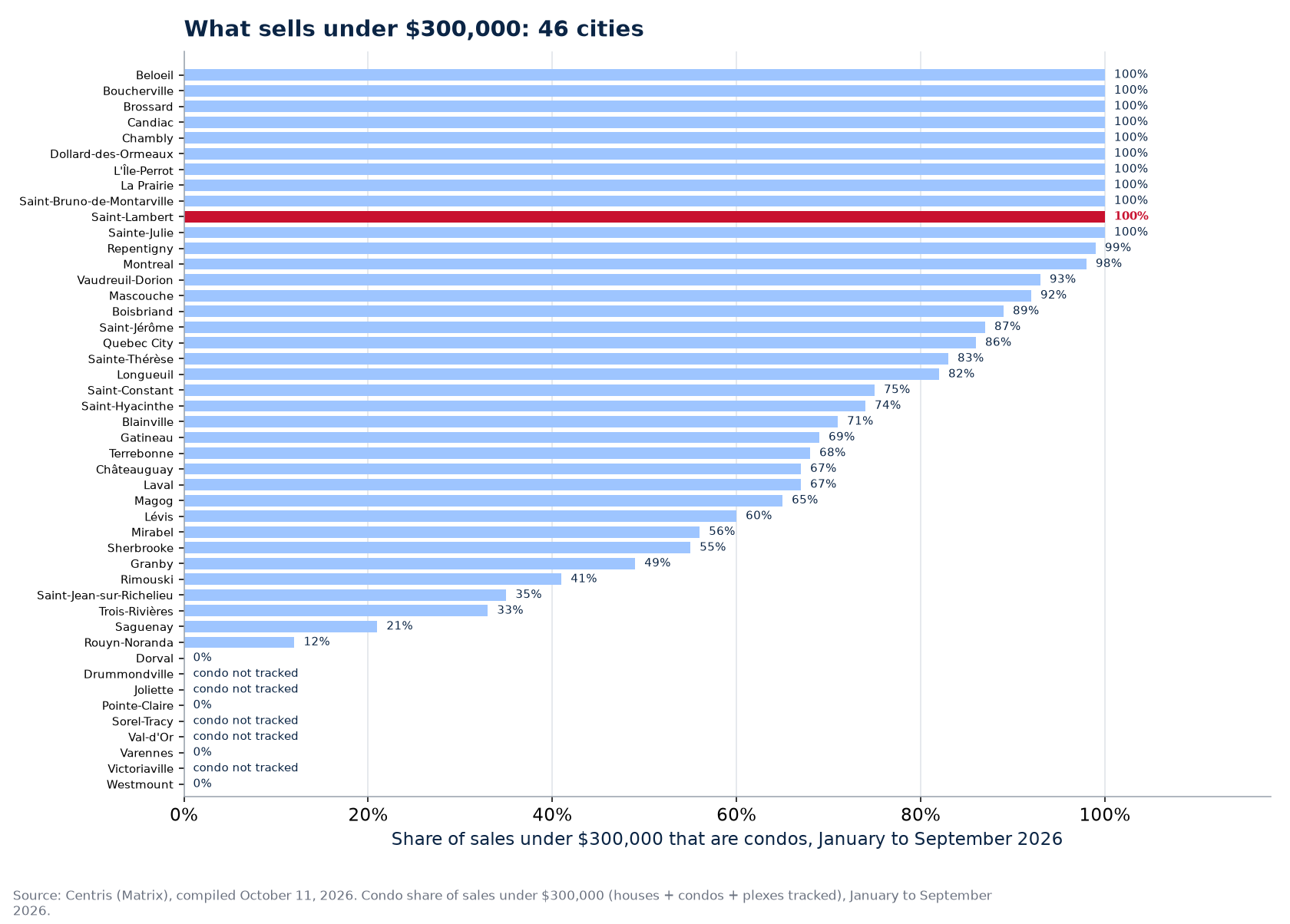 Condo share of sales under $300,000 in 2026 across the 46 cities tracked, Saint-Lambert highlighted