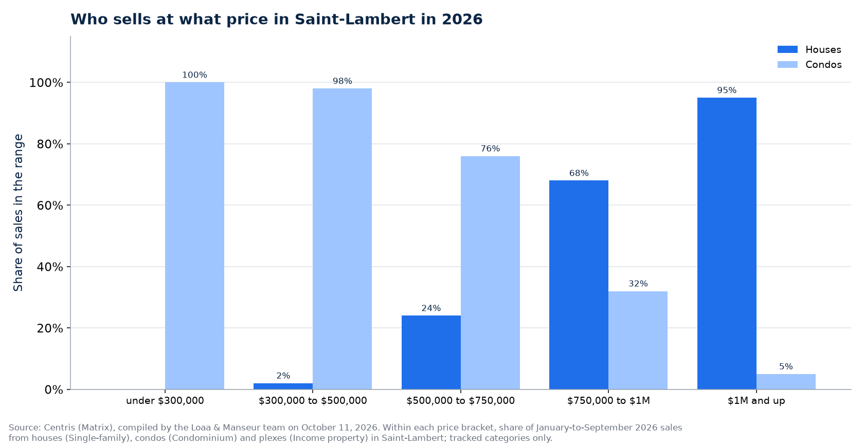 Distribution of house, condo and plex sales by price range in Saint-Lambert in 2026