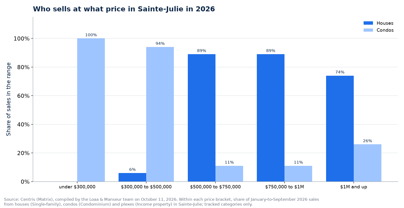 Distribution of house, condo and plex sales by price range in Sainte-Julie in 2026