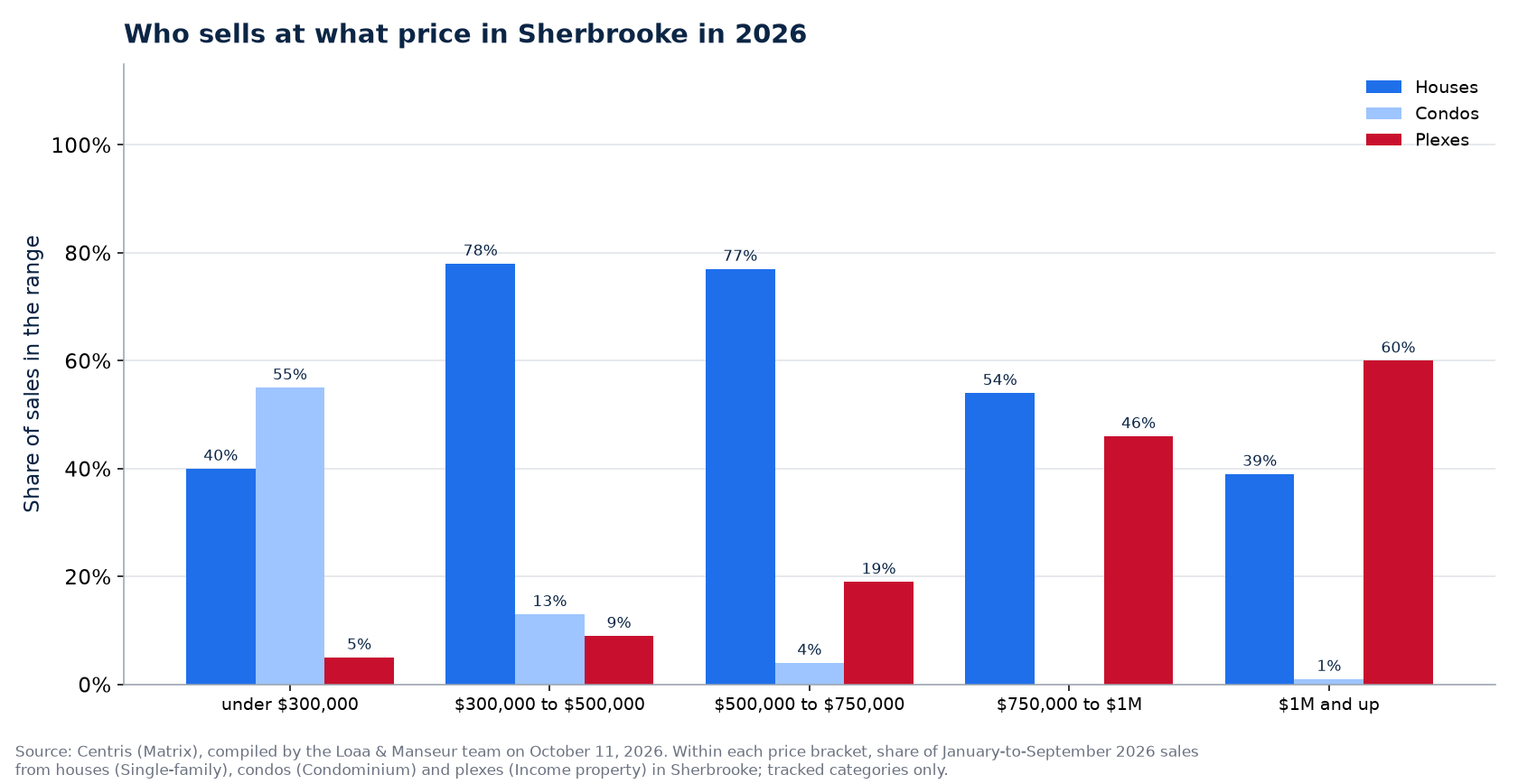 Distribution of house, condo and plex sales by price range in Sherbrooke in 2026