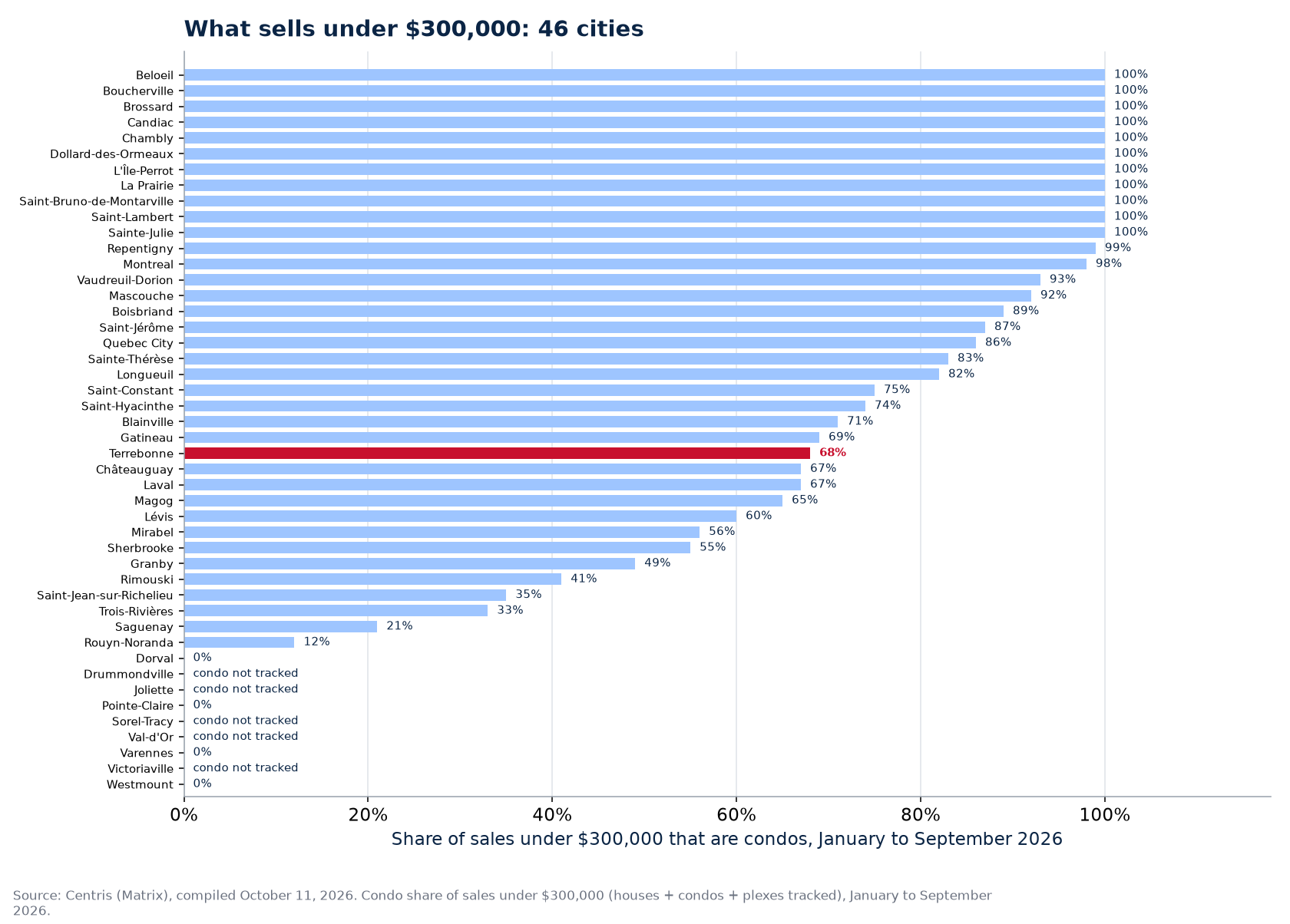 Condo share of sales under $300,000 in 2026 across the 46 cities tracked, Terrebonne highlighted