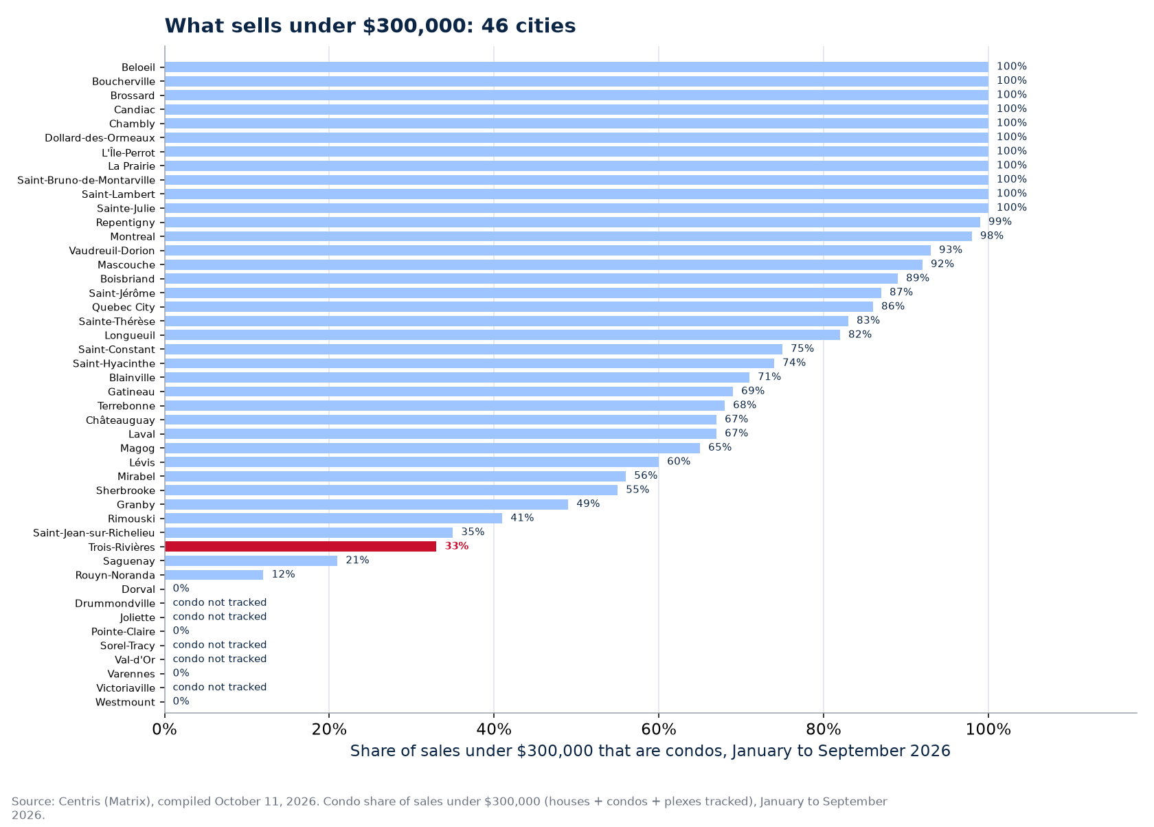 Condo share of sales under $300,000 in 2026 across the 46 cities tracked, Trois-Rivières highlighted