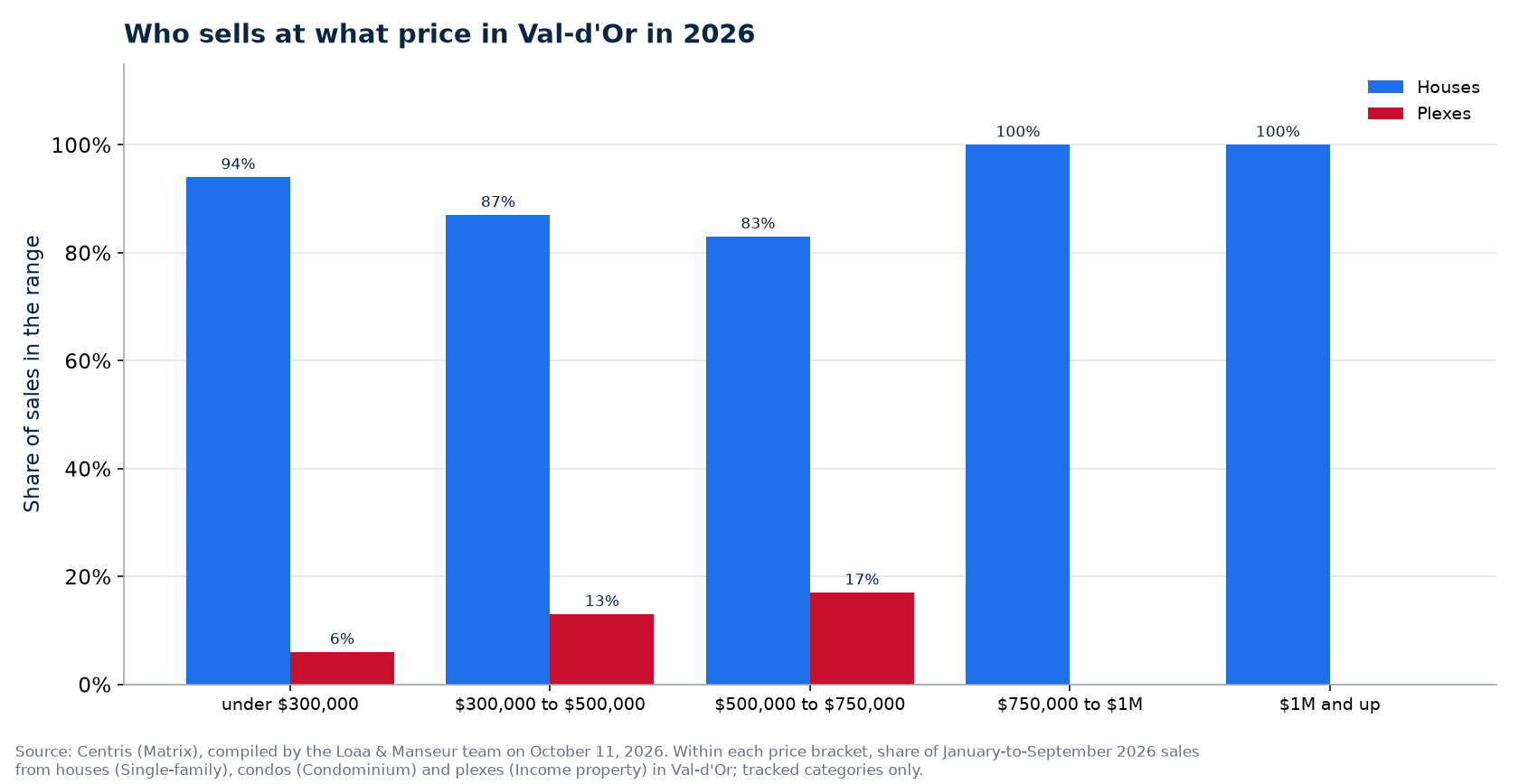 Distribution of house, condo and plex sales by price range in Val-d'Or in 2026