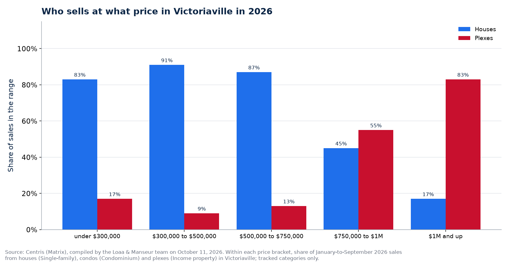 Distribution of house, condo and plex sales by price range in Victoriaville in 2026