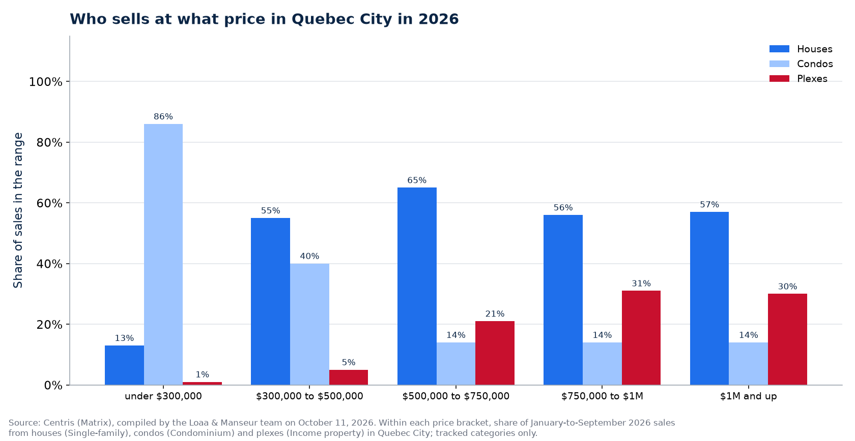Distribution of house, condo and plex sales by price range in Quebec City in 2026