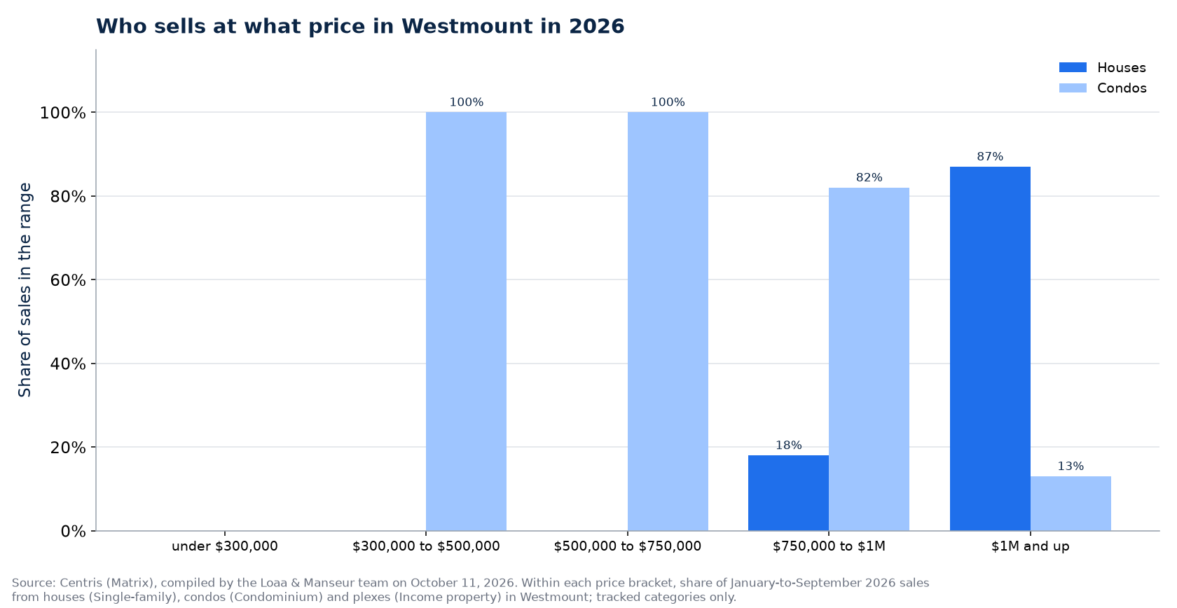 Distribution of house, condo and plex sales by price range in Westmount in 2026