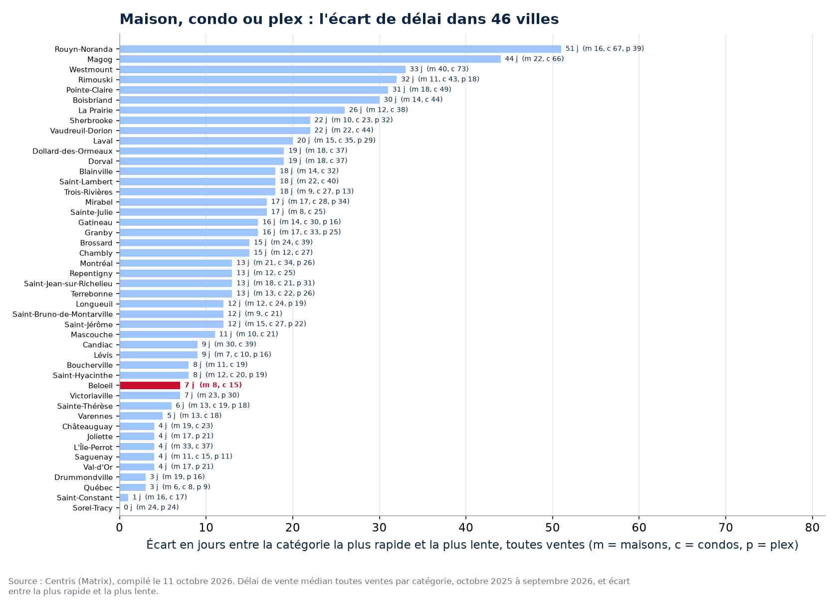 Écart de délai entre la catégorie la plus rapide et la plus lente dans les 46 villes suivies, Beloeil en évidence