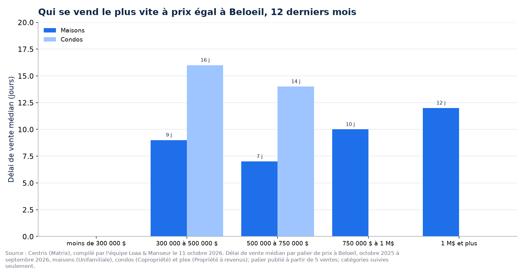 Délai de vente médian des maisons, des condos et des plex par tranche de prix à Beloeil, 12 derniers mois