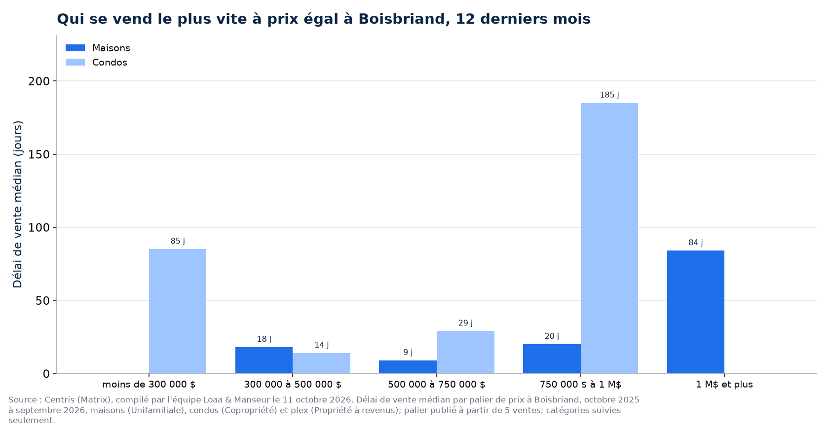 Délai de vente médian des maisons, des condos et des plex par tranche de prix à Boisbriand, 12 derniers mois