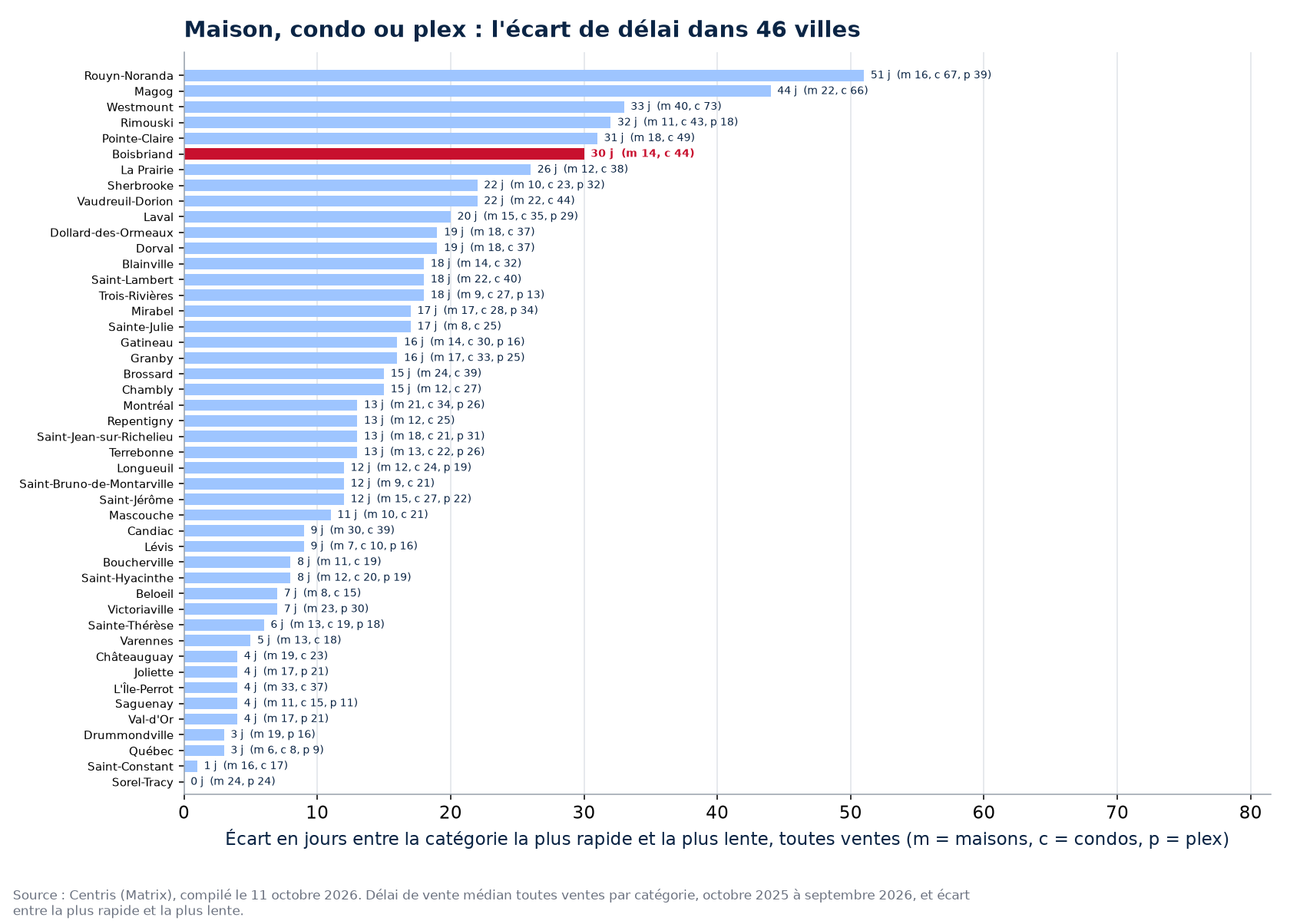 Écart de délai entre la catégorie la plus rapide et la plus lente dans les 46 villes suivies, Boisbriand en évidence