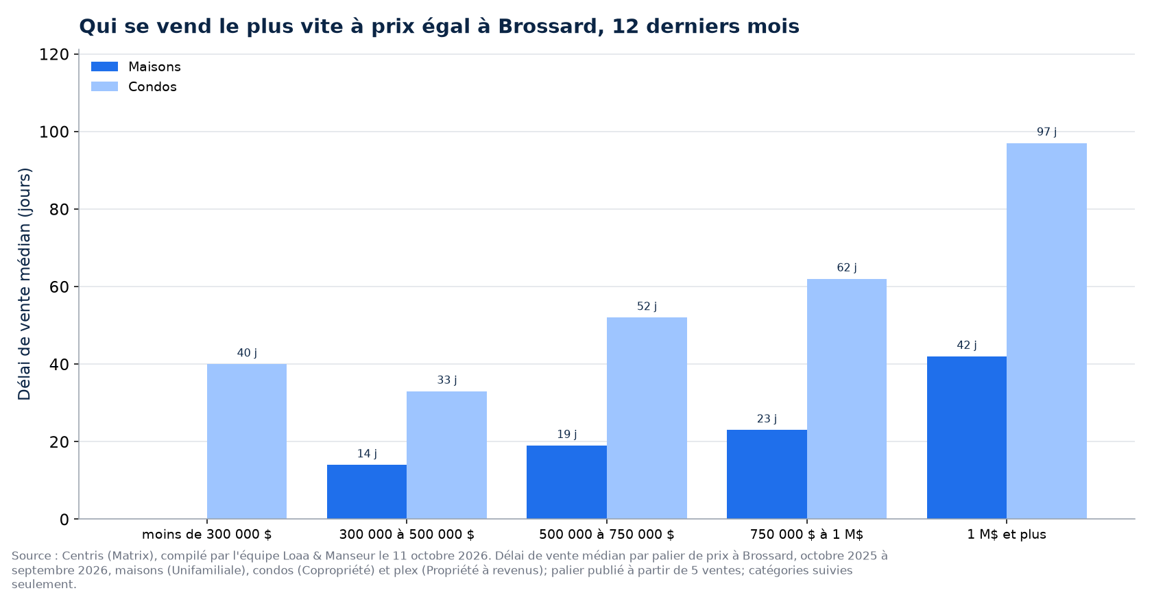 Délai de vente médian des maisons, des condos et des plex par tranche de prix à Brossard, 12 derniers mois
