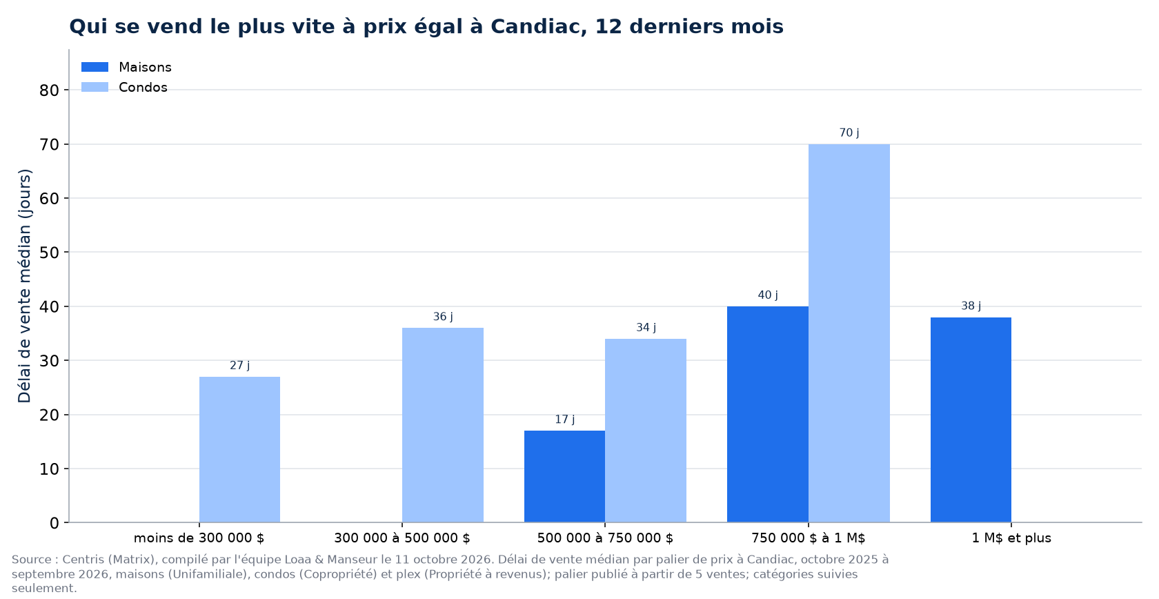 Délai de vente médian des maisons, des condos et des plex par tranche de prix à Candiac, 12 derniers mois