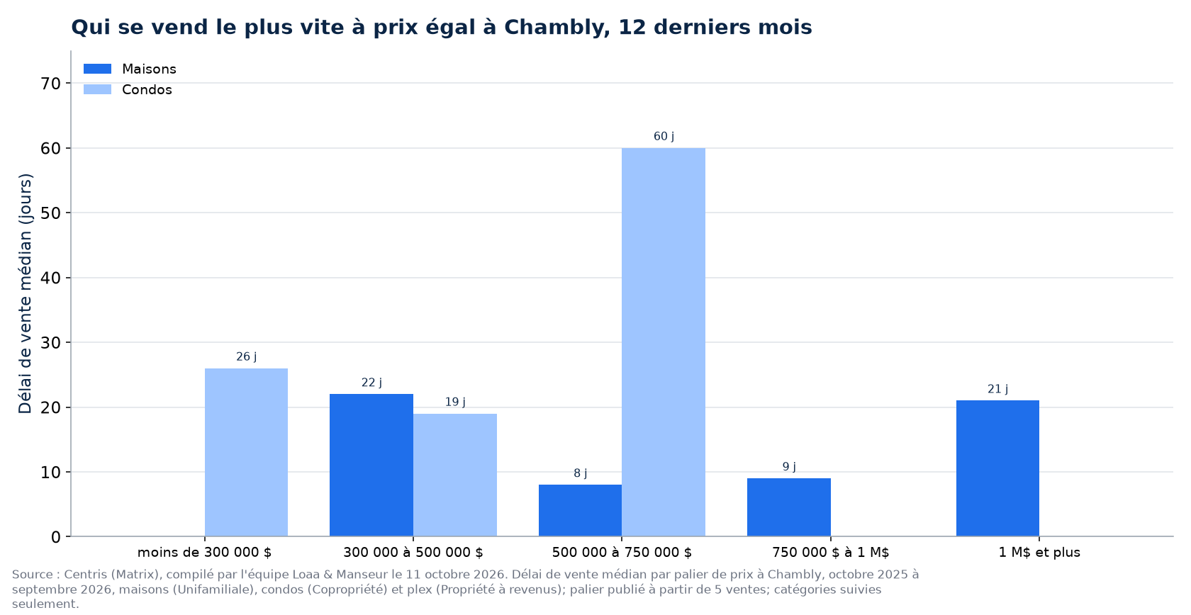 Délai de vente médian des maisons, des condos et des plex par tranche de prix à Chambly, 12 derniers mois