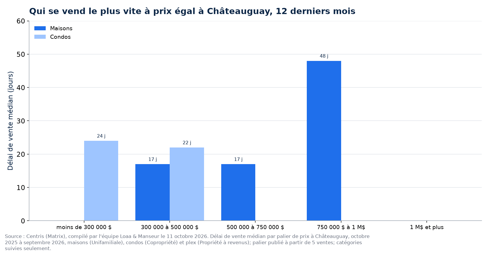 Délai de vente médian des maisons, des condos et des plex par tranche de prix à Châteauguay, 12 derniers mois