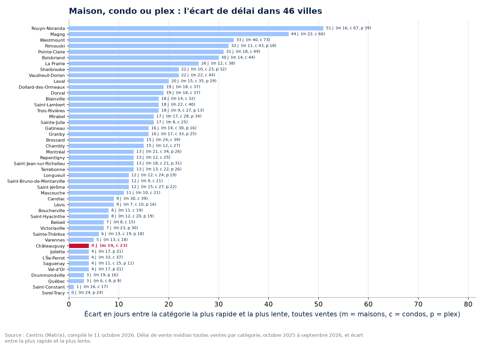 Écart de délai entre la catégorie la plus rapide et la plus lente dans les 46 villes suivies, Châteauguay en évidence