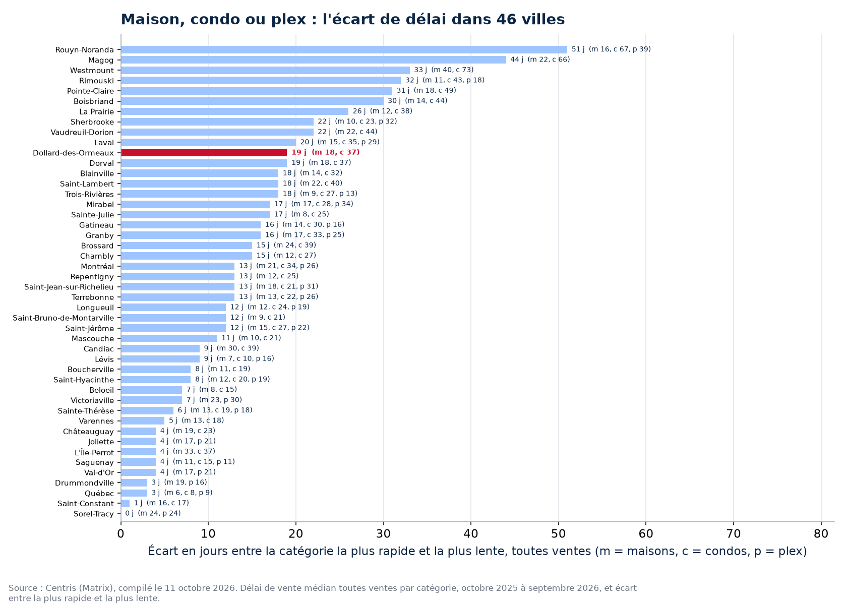 Écart de délai entre la catégorie la plus rapide et la plus lente dans les 46 villes suivies, Dollard-des-Ormeaux en évidence
