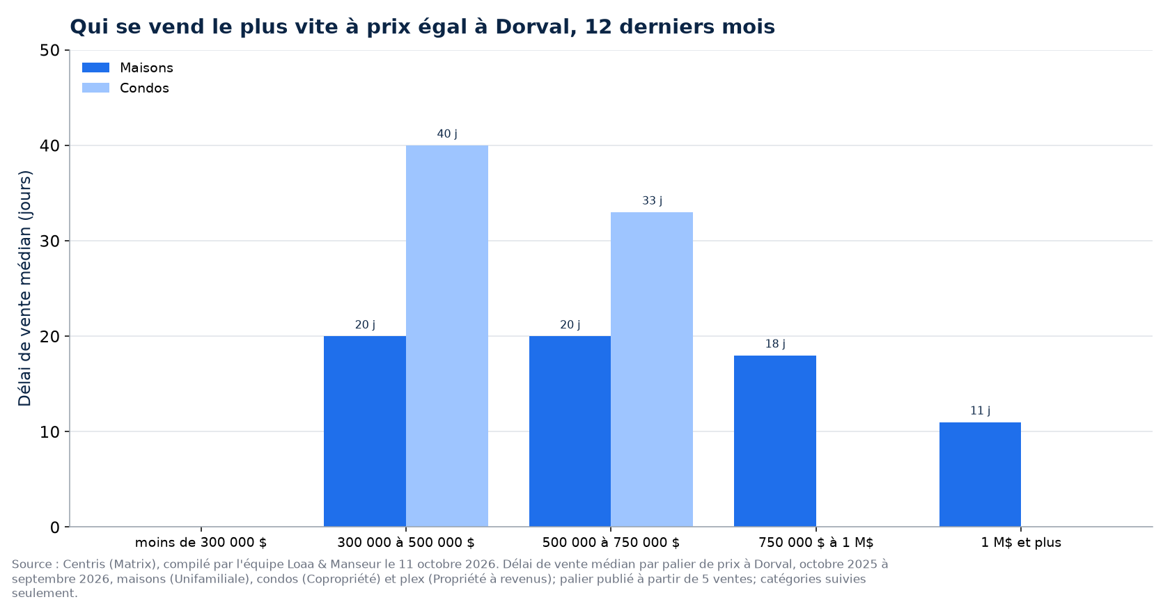 Délai de vente médian des maisons, des condos et des plex par tranche de prix à Dorval, 12 derniers mois