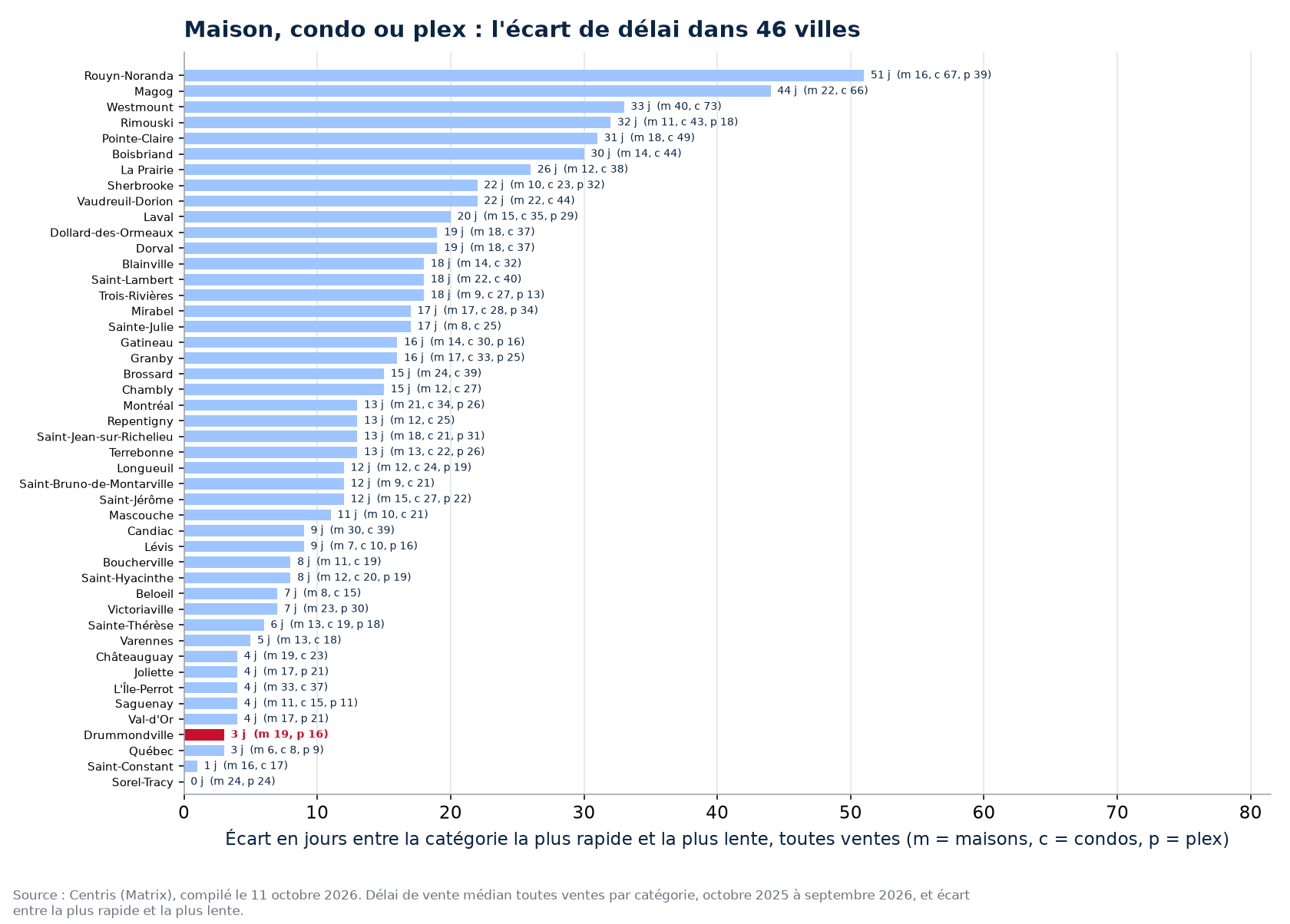 Écart de délai entre la catégorie la plus rapide et la plus lente dans les 46 villes suivies, Drummondville en évidence