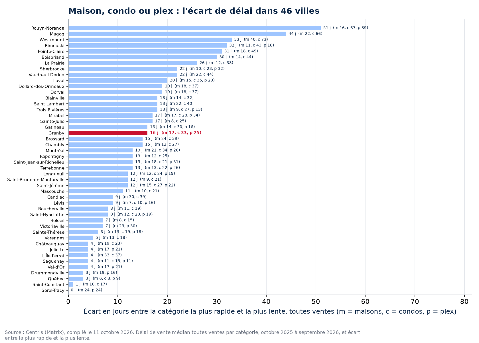 Écart de délai entre la catégorie la plus rapide et la plus lente dans les 46 villes suivies, Granby en évidence