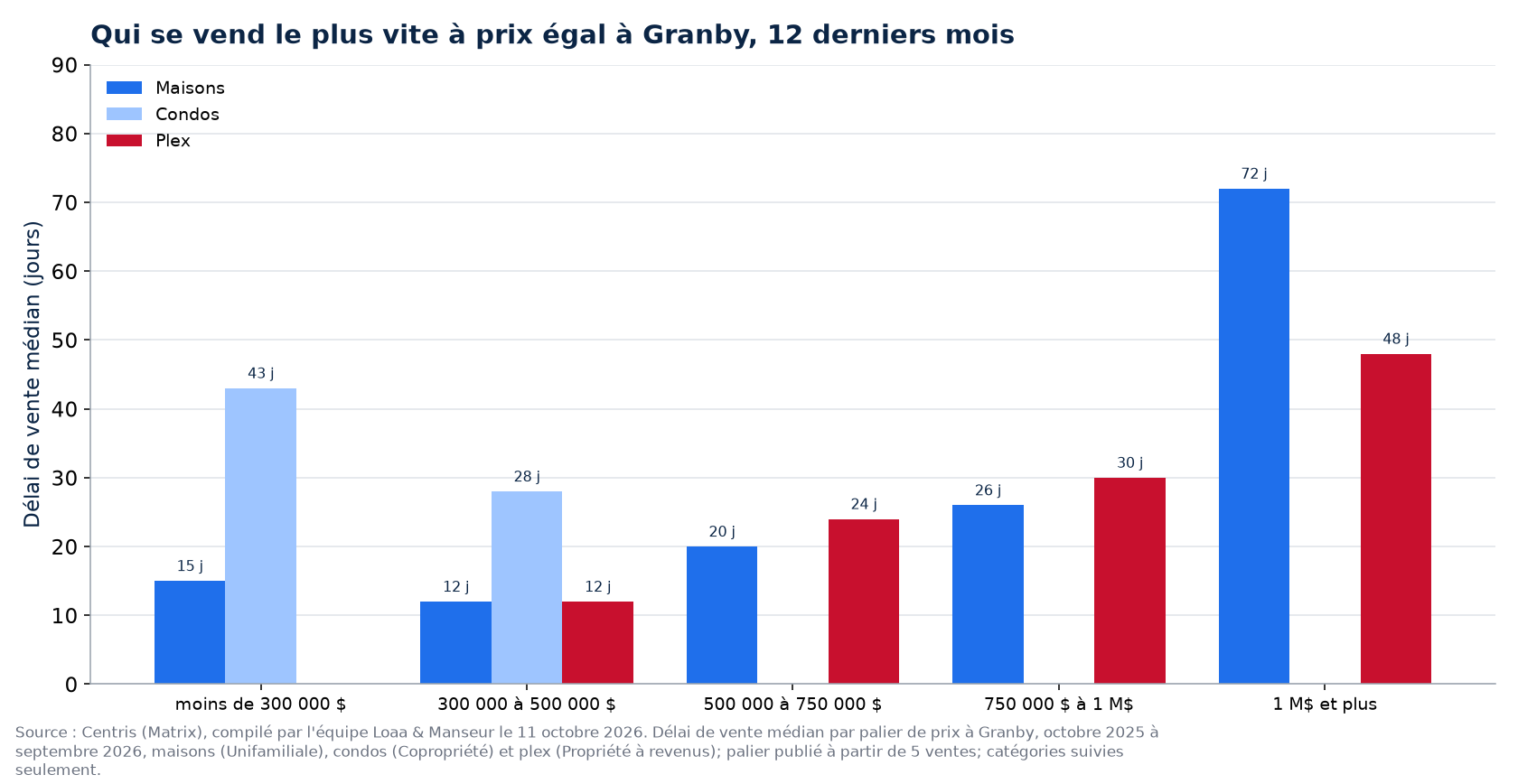Délai de vente médian des maisons, des condos et des plex par tranche de prix à Granby, 12 derniers mois