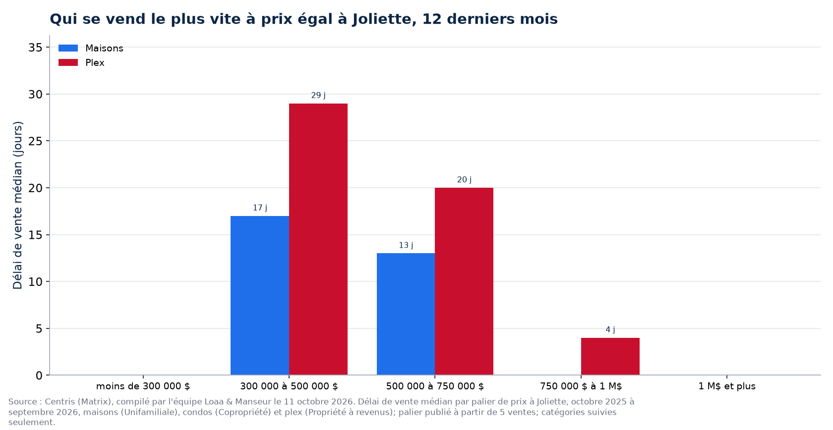 Délai de vente médian des maisons, des condos et des plex par tranche de prix à Joliette, 12 derniers mois