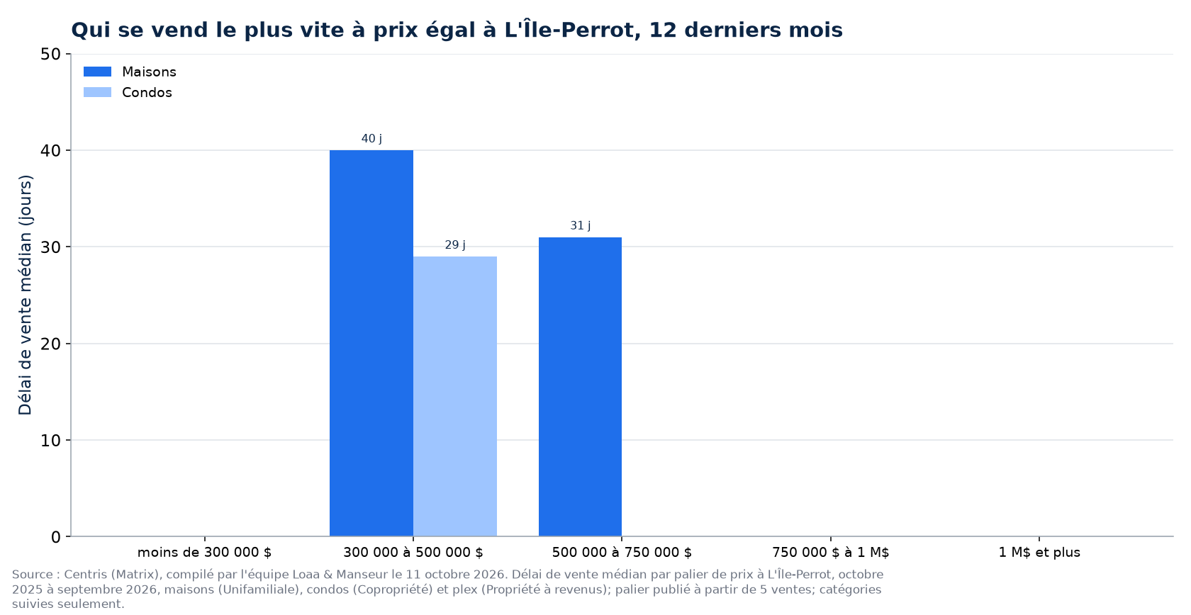 Délai de vente médian des maisons, des condos et des plex par tranche de prix à L'Île-Perrot, 12 derniers mois
