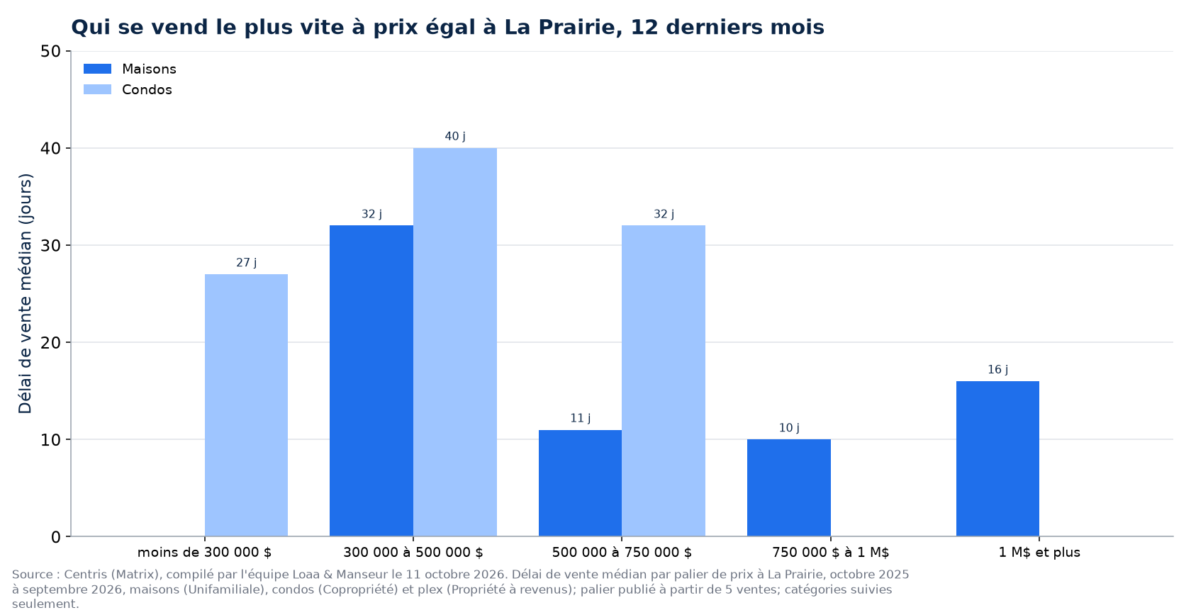 Délai de vente médian des maisons, des condos et des plex par tranche de prix à La Prairie, 12 derniers mois