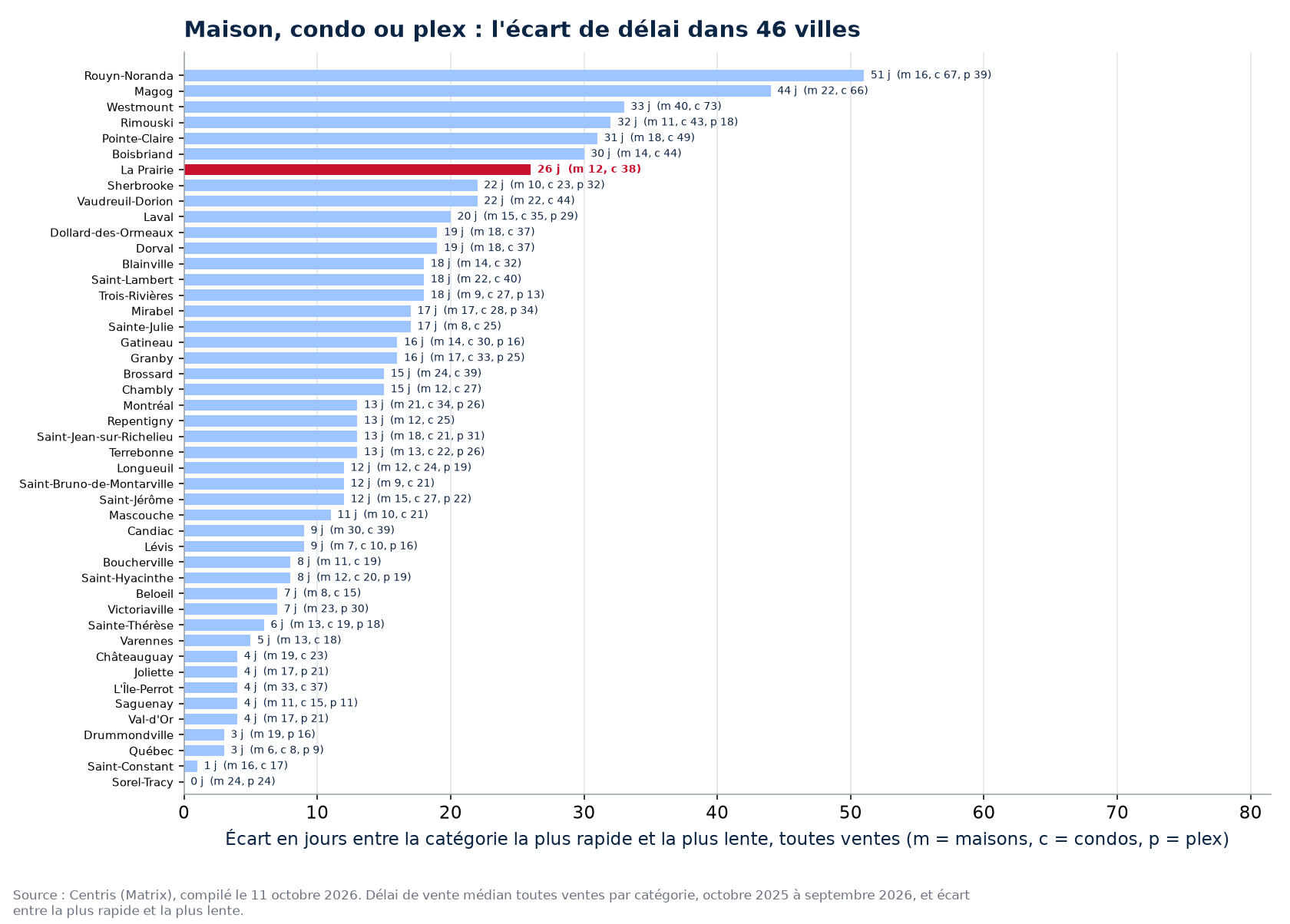 Écart de délai entre la catégorie la plus rapide et la plus lente dans les 46 villes suivies, La Prairie en évidence
