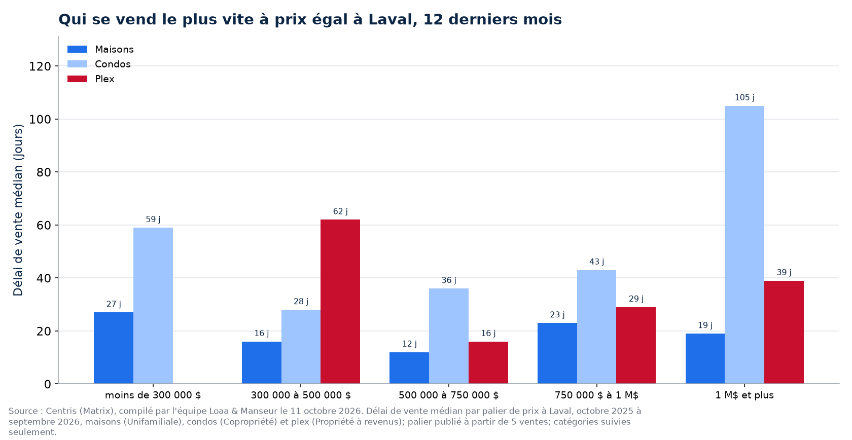 Délai de vente médian des maisons, des condos et des plex par tranche de prix à Laval, 12 derniers mois