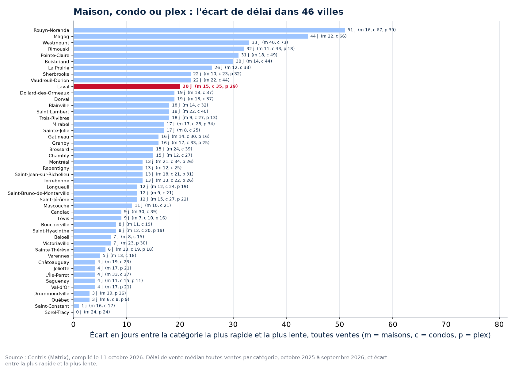 Écart de délai entre la catégorie la plus rapide et la plus lente dans les 46 villes suivies, Laval en évidence