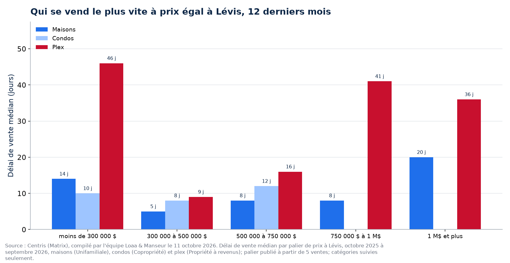 Délai de vente médian des maisons, des condos et des plex par tranche de prix à Lévis, 12 derniers mois
