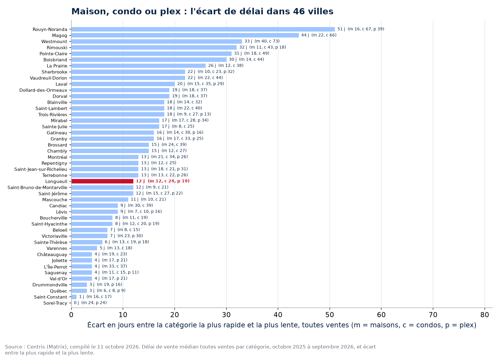 Écart de délai entre la catégorie la plus rapide et la plus lente dans les 46 villes suivies, Longueuil en évidence