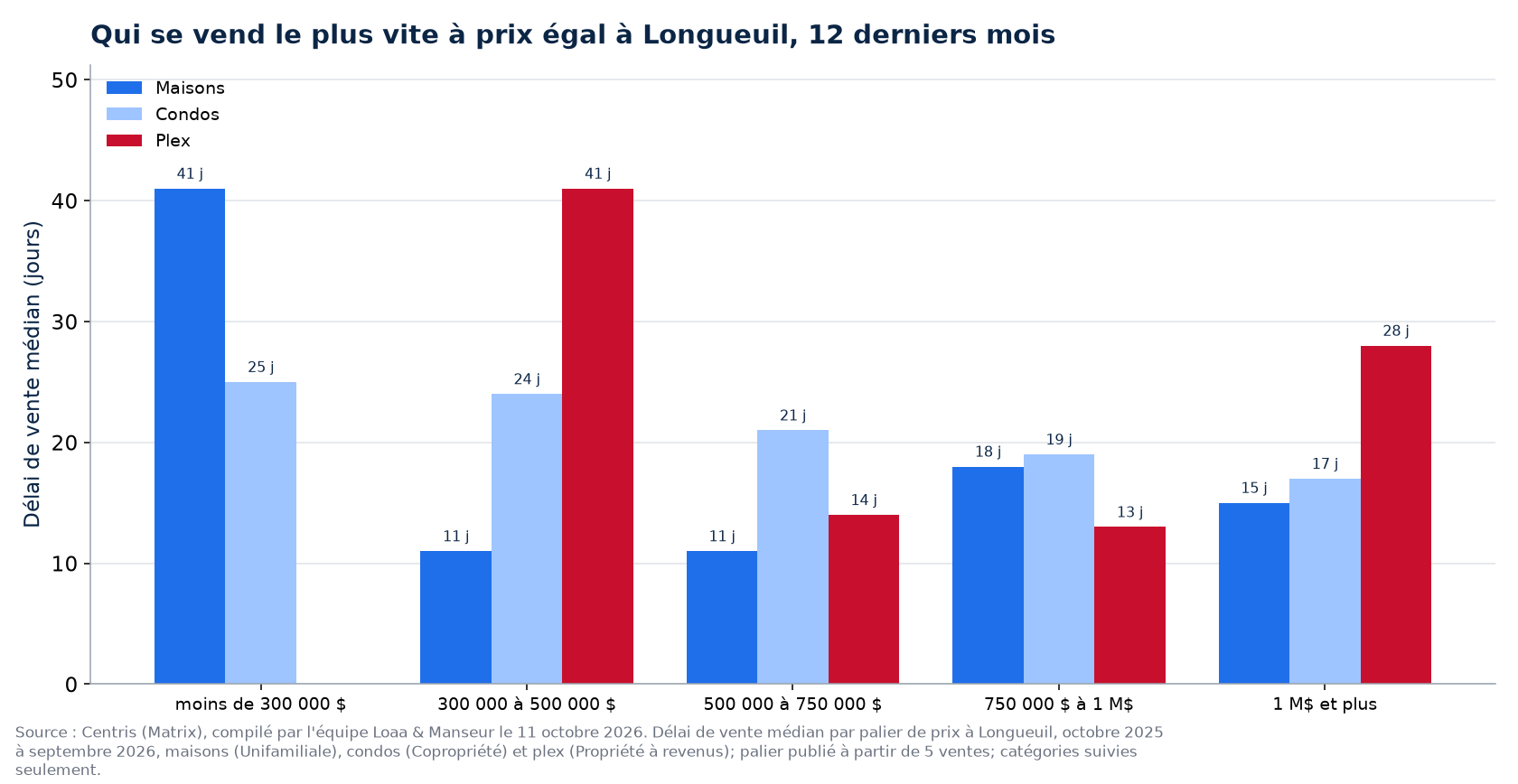 Délai de vente médian des maisons, des condos et des plex par tranche de prix à Longueuil, 12 derniers mois