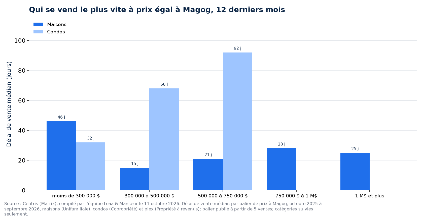 Délai de vente médian des maisons, des condos et des plex par tranche de prix à Magog, 12 derniers mois