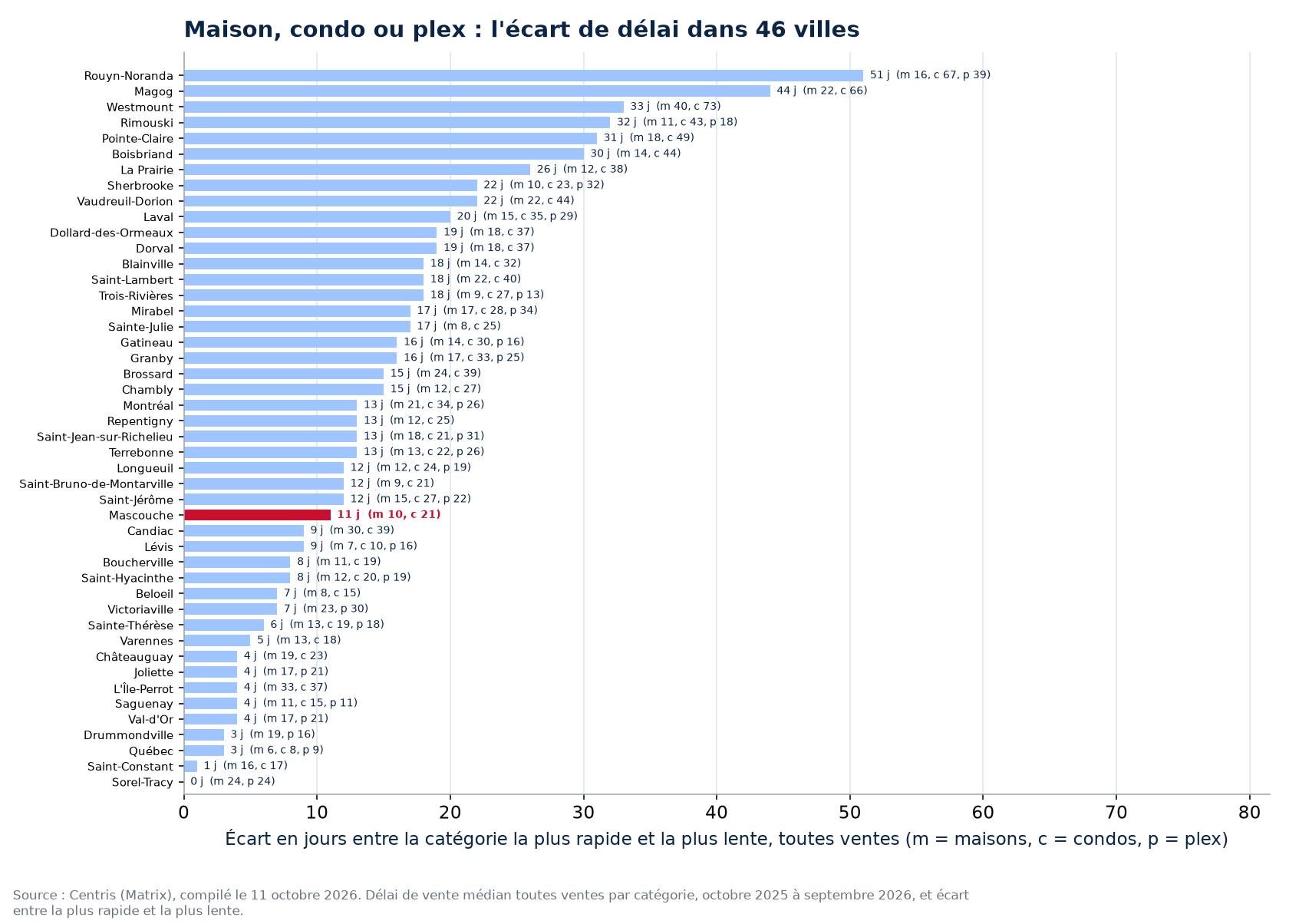 Écart de délai entre la catégorie la plus rapide et la plus lente dans les 46 villes suivies, Mascouche en évidence