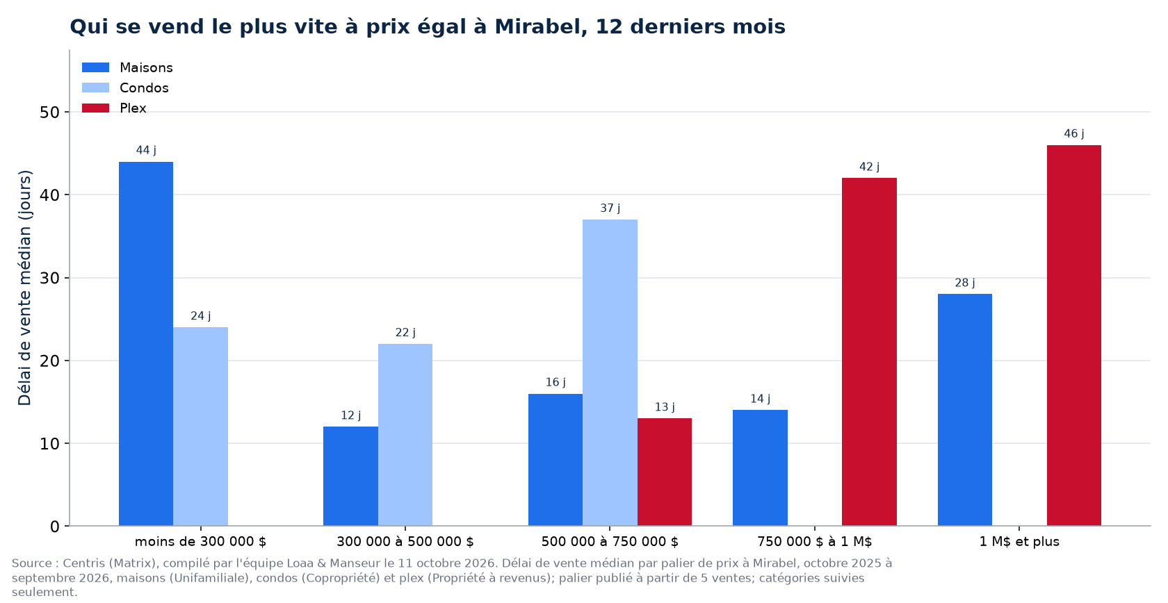 Délai de vente médian des maisons, des condos et des plex par tranche de prix à Mirabel, 12 derniers mois