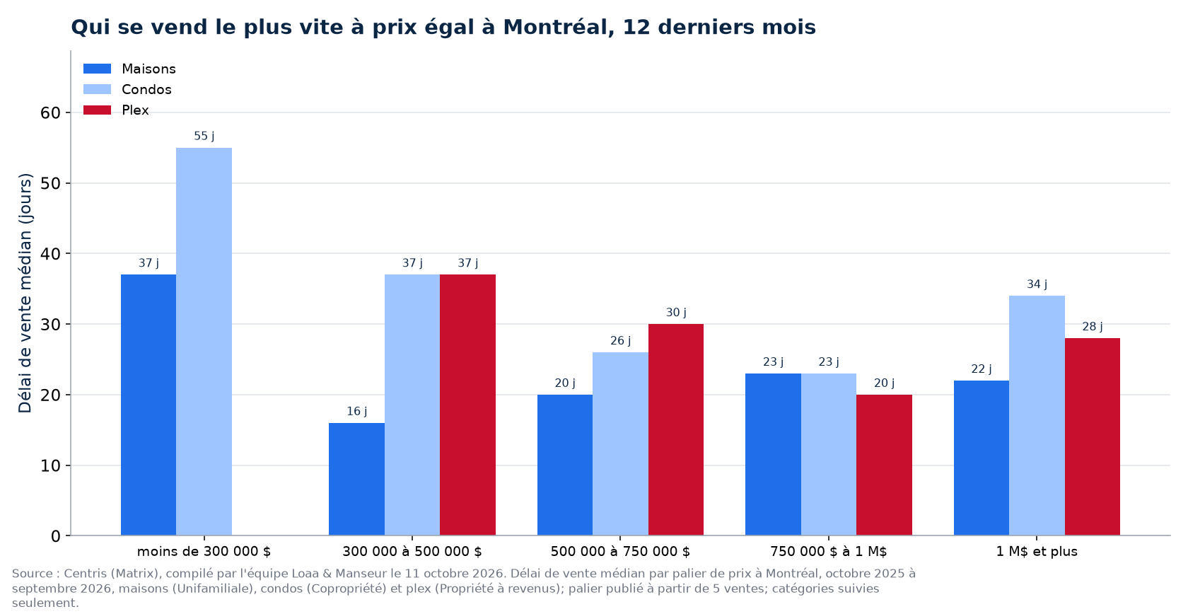 Délai de vente médian des maisons, des condos et des plex par tranche de prix à Montréal, 12 derniers mois