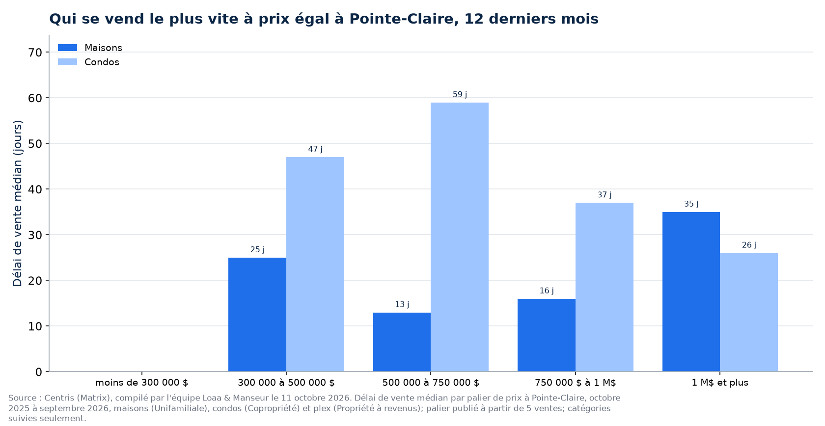 Délai de vente médian des maisons, des condos et des plex par tranche de prix à Pointe-Claire, 12 derniers mois
