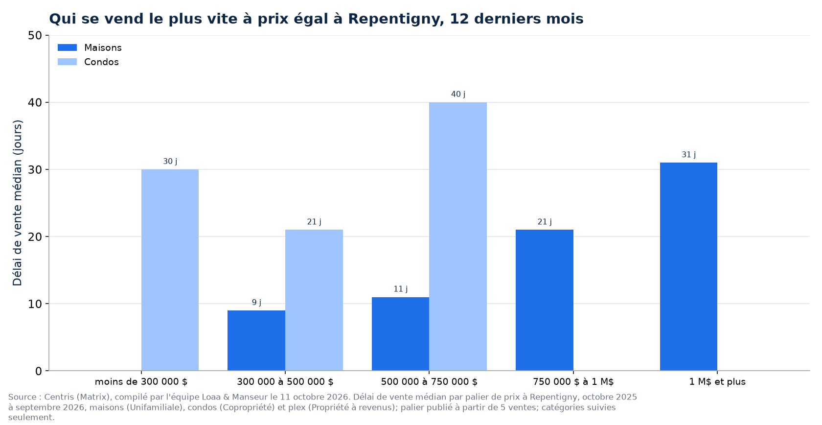 Délai de vente médian des maisons, des condos et des plex par tranche de prix à Repentigny, 12 derniers mois