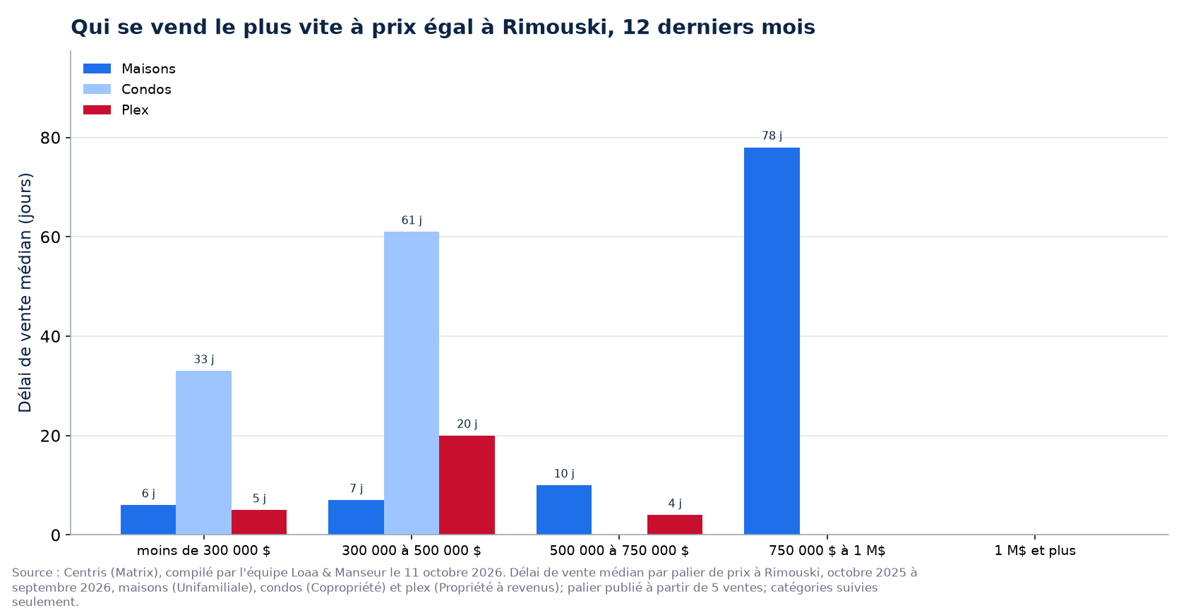 Délai de vente médian des maisons, des condos et des plex par tranche de prix à Rimouski, 12 derniers mois