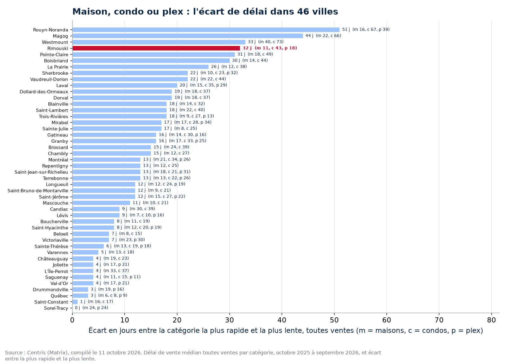 Écart de délai entre la catégorie la plus rapide et la plus lente dans les 46 villes suivies, Rimouski en évidence