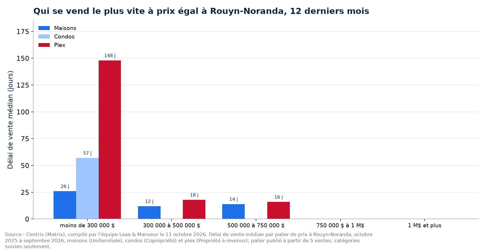 Délai de vente médian des maisons, des condos et des plex par tranche de prix à Rouyn-Noranda, 12 derniers mois
