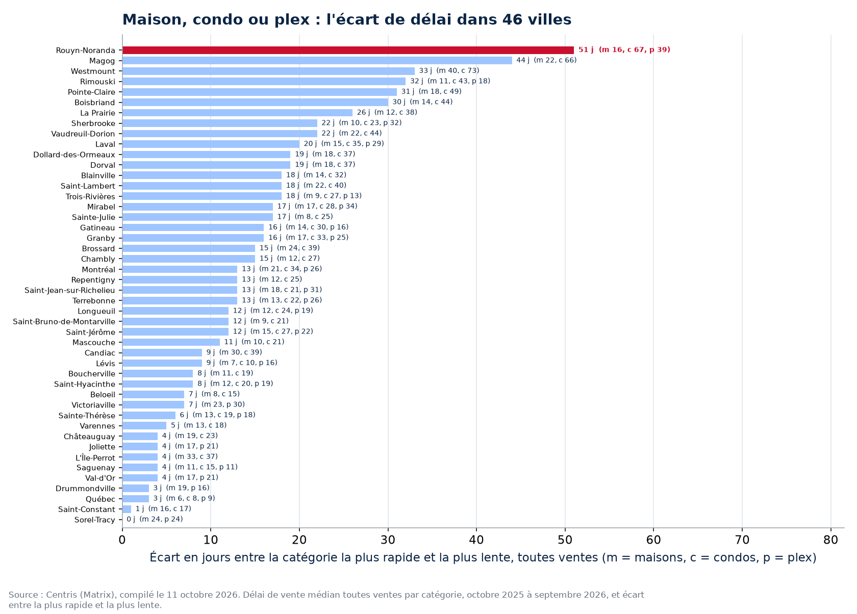 Écart de délai entre la catégorie la plus rapide et la plus lente dans les 46 villes suivies, Rouyn-Noranda en évidence