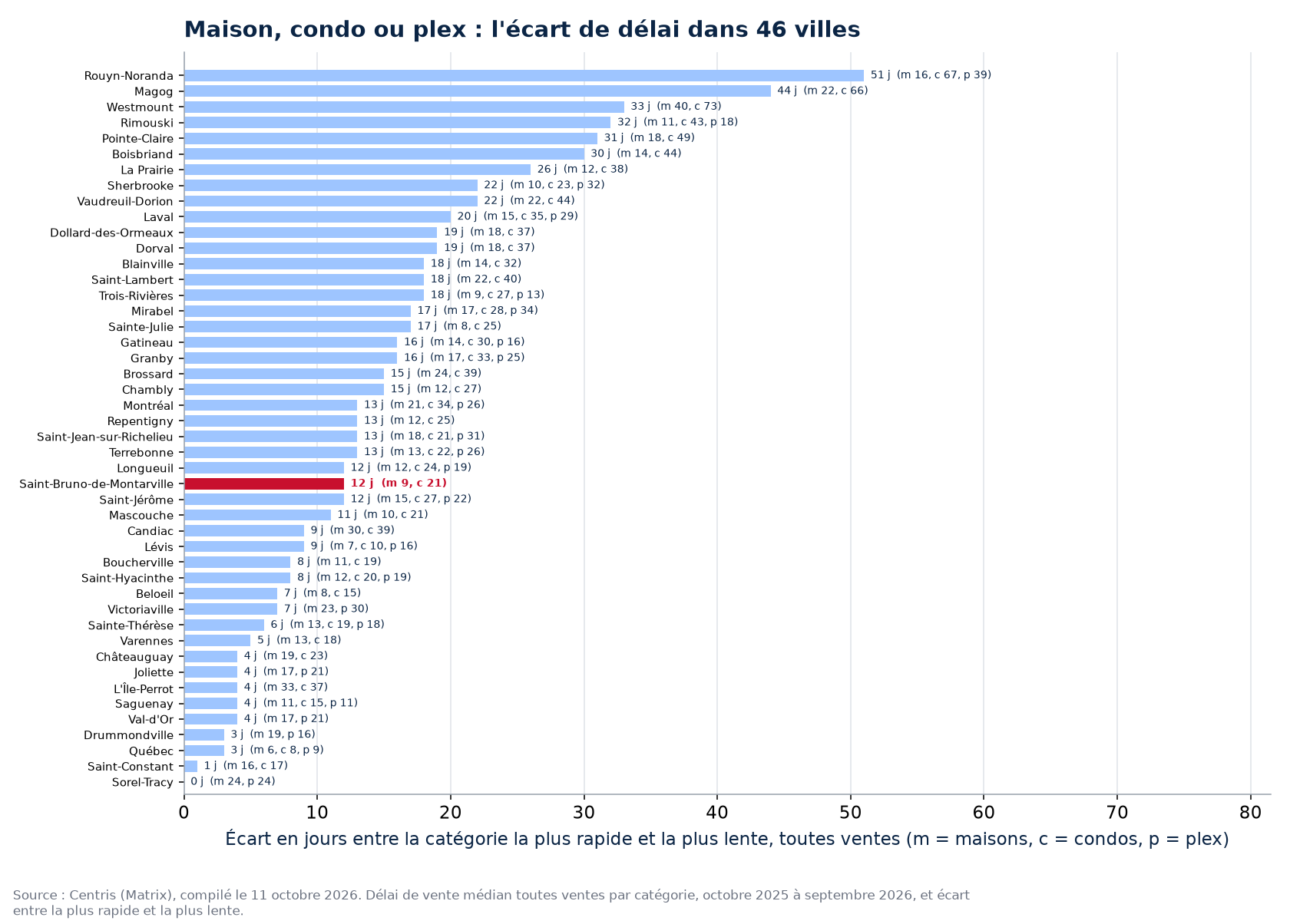 Écart de délai entre la catégorie la plus rapide et la plus lente dans les 46 villes suivies, Saint-Bruno-de-Montarville en évidence