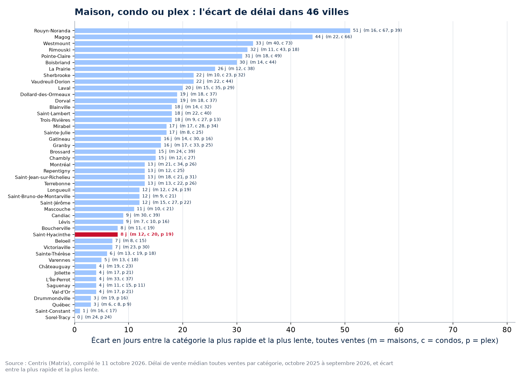 Écart de délai entre la catégorie la plus rapide et la plus lente dans les 46 villes suivies, Saint-Hyacinthe en évidence