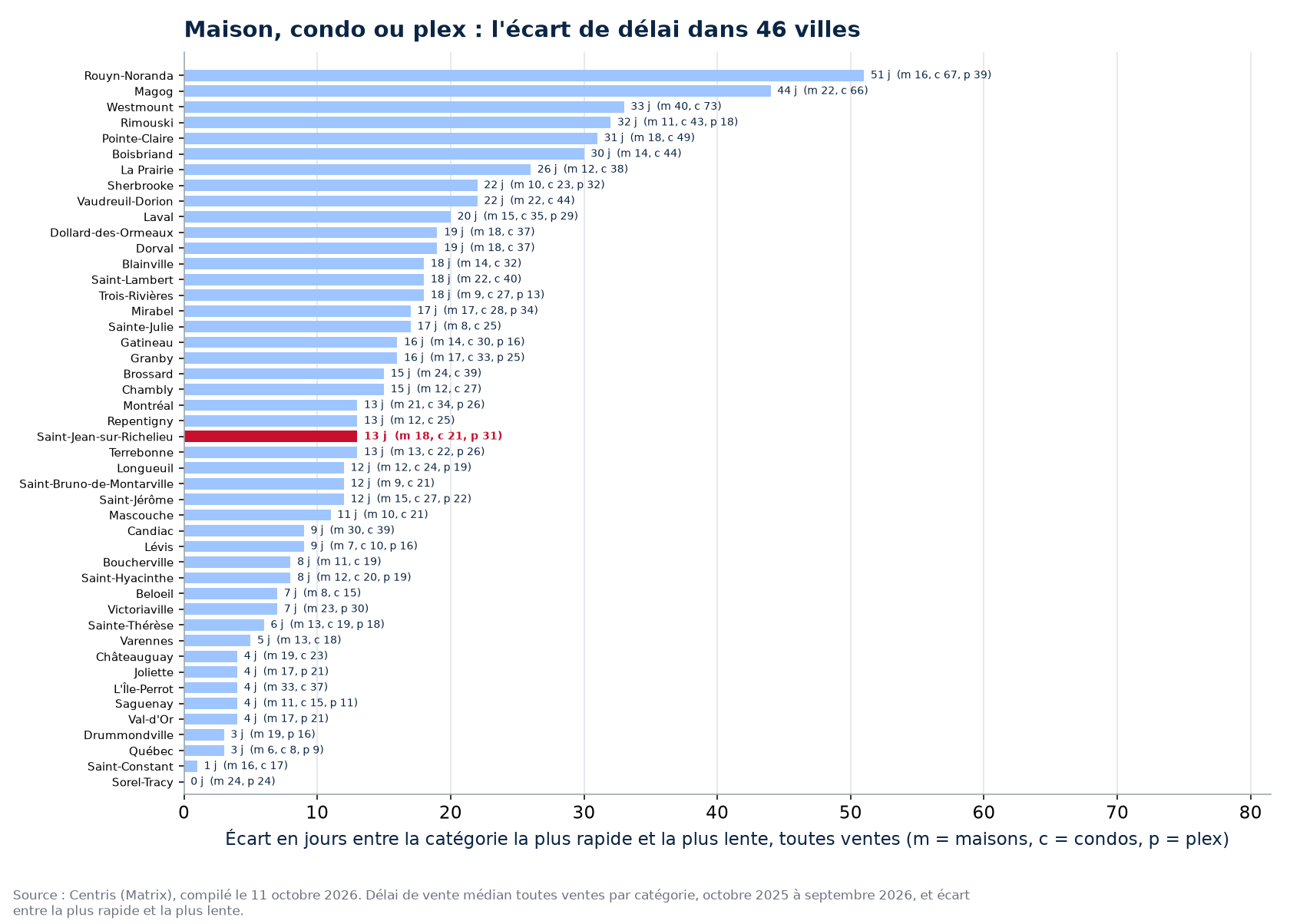Écart de délai entre la catégorie la plus rapide et la plus lente dans les 46 villes suivies, Saint-Jean-sur-Richelieu en évidence