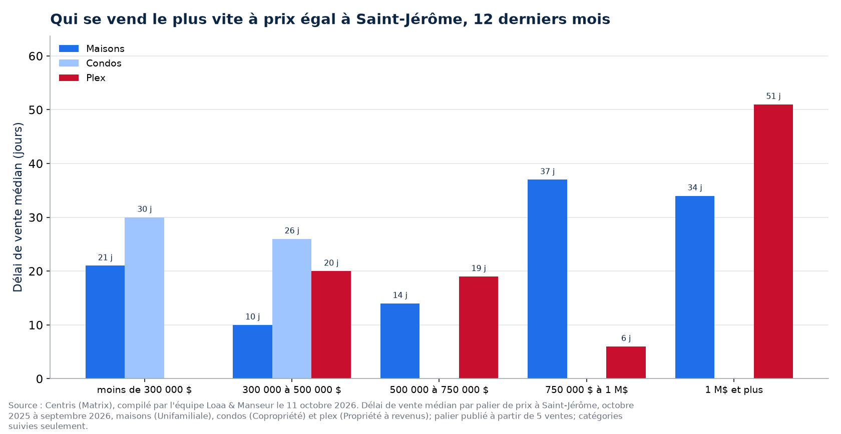 Délai de vente médian des maisons, des condos et des plex par tranche de prix à Saint-Jérôme, 12 derniers mois
